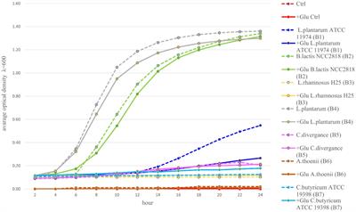 Evaluation of probiotic growth stimulation using prebiotic ingredients to optimize compounds for in ovo delivery